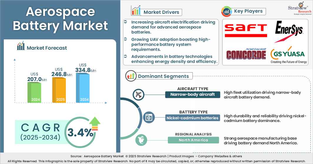 Aerospace Battery Market insights